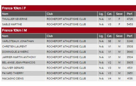 10 qualifié(e)s pour les France de 10km